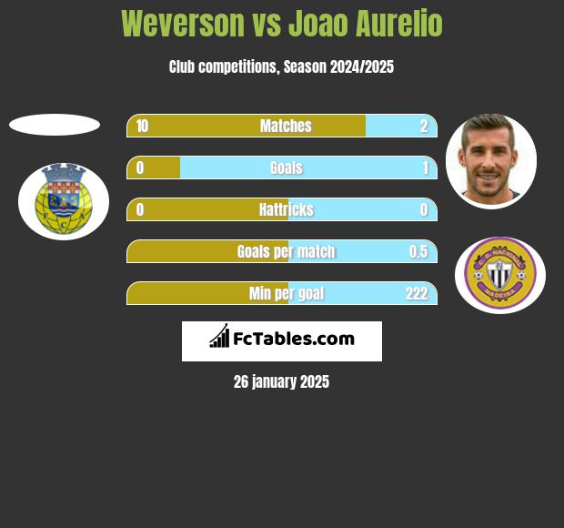 Weverson vs Joao Aurelio h2h player stats