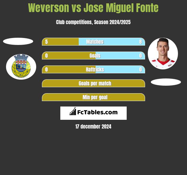 Weverson vs Jose Miguel Fonte h2h player stats