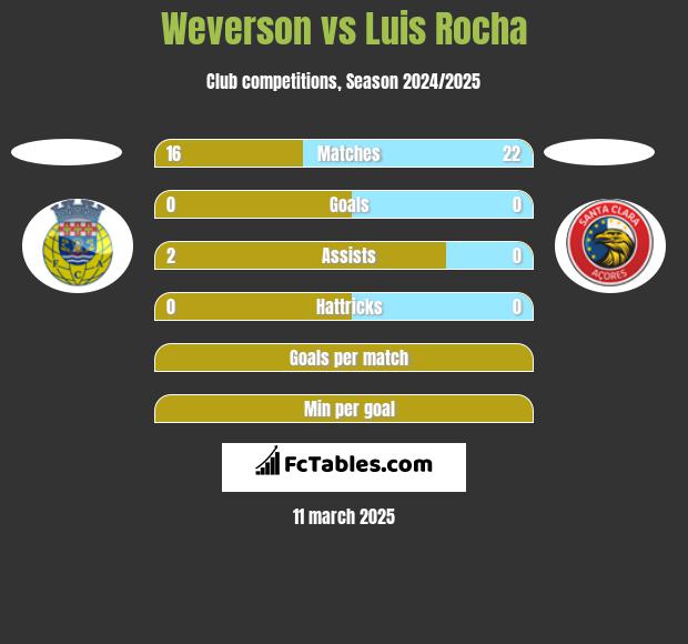 Weverson vs Luis Rocha h2h player stats