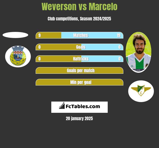 Weverson vs Marcelo h2h player stats