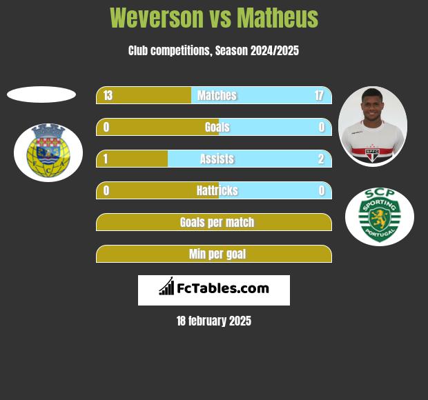 Weverson vs Matheus h2h player stats