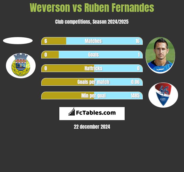 Weverson vs Ruben Fernandes h2h player stats