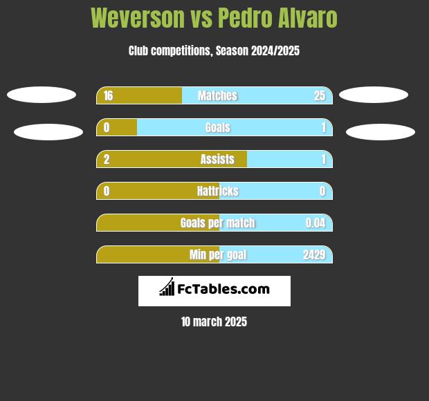 Weverson vs Pedro Alvaro h2h player stats