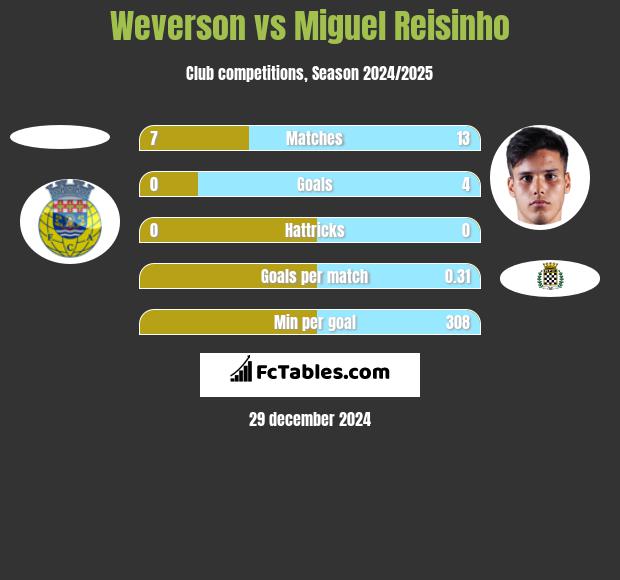 Weverson vs Miguel Reisinho h2h player stats