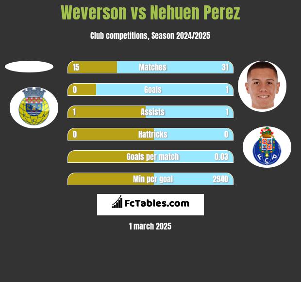 Weverson vs Nehuen Perez h2h player stats