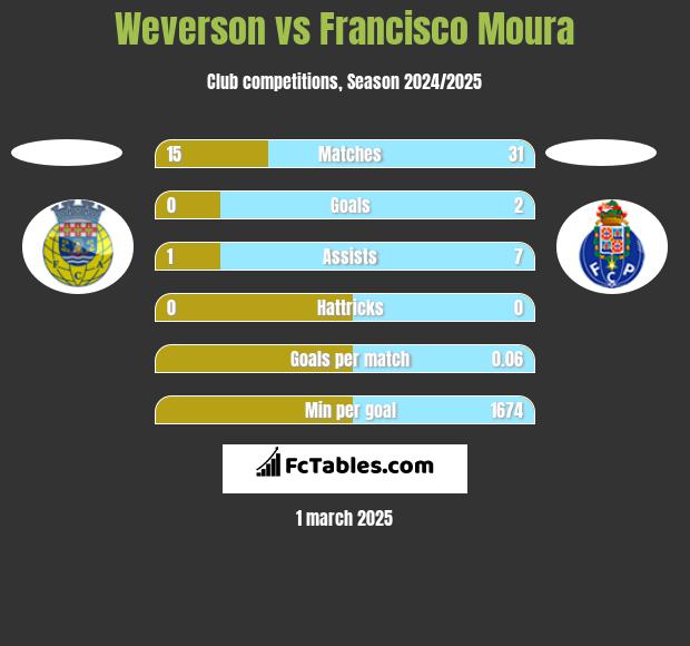 Weverson vs Francisco Moura h2h player stats