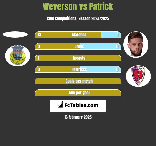 Weverson vs Patrick h2h player stats