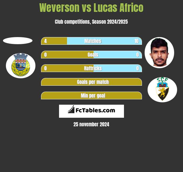 Weverson vs Lucas Africo h2h player stats