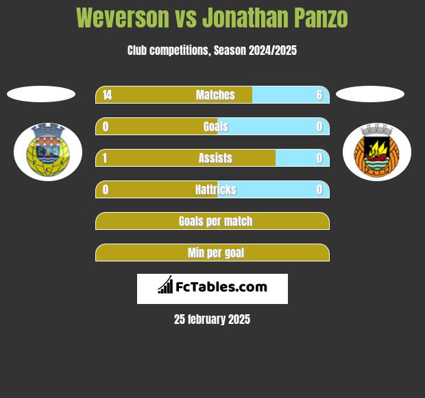 Weverson vs Jonathan Panzo h2h player stats