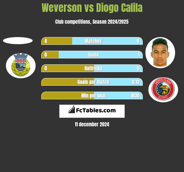 Weverson vs Diogo Calila h2h player stats