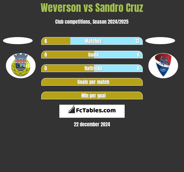 Weverson vs Sandro Cruz h2h player stats