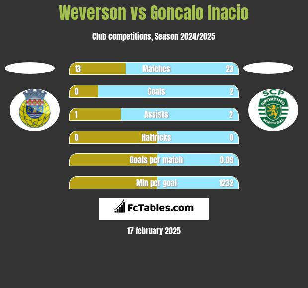 Weverson vs Goncalo Inacio h2h player stats