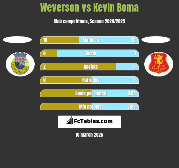 Weverson vs Kevin Boma h2h player stats