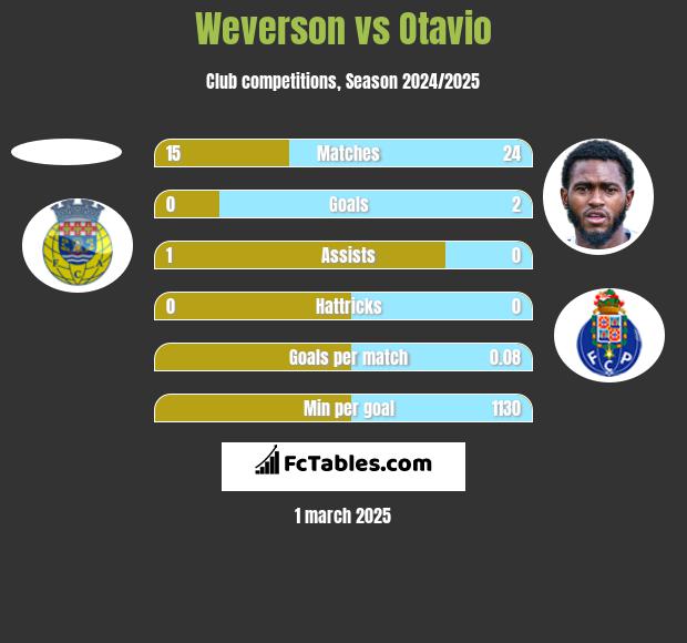 Weverson vs Otavio h2h player stats