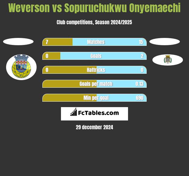 Weverson vs Sopuruchukwu Onyemaechi h2h player stats