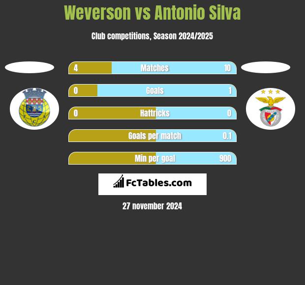 Weverson vs Antonio Silva h2h player stats