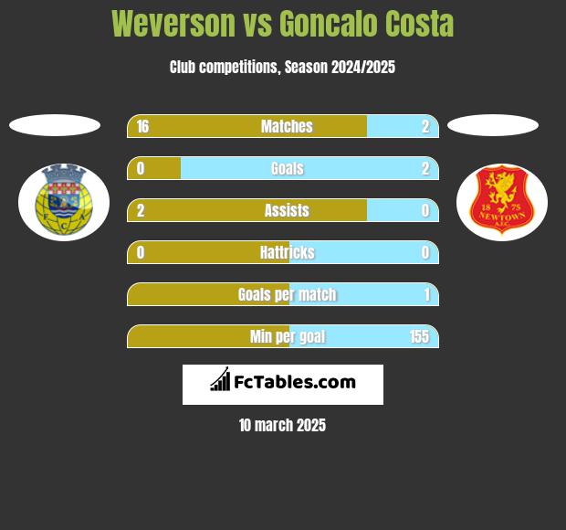 Weverson vs Goncalo Costa h2h player stats