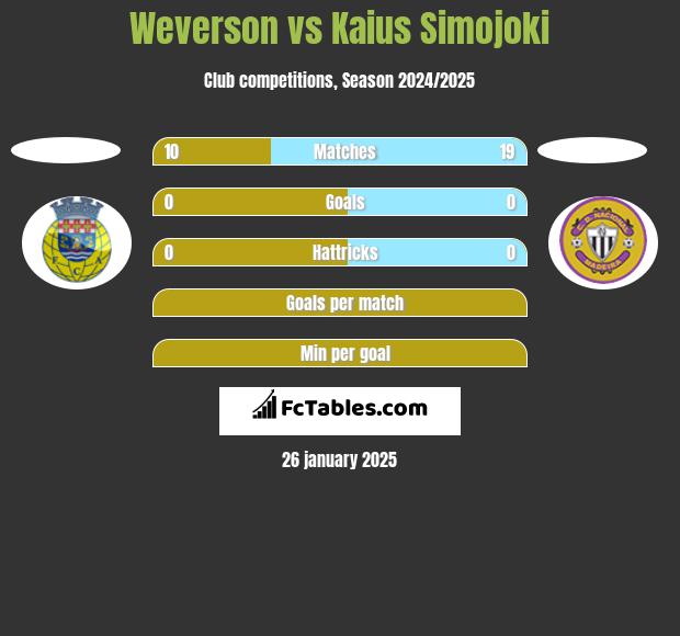 Weverson vs Kaius Simojoki h2h player stats