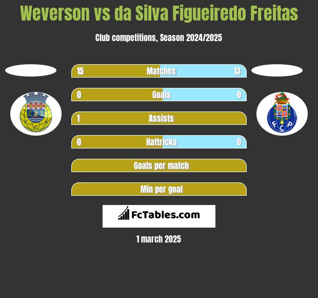 Weverson vs da Silva Figueiredo Freitas h2h player stats