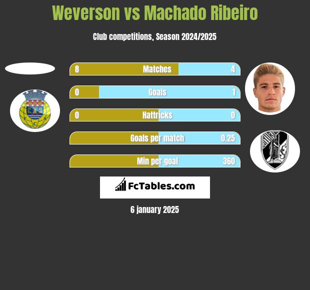 Weverson vs Machado Ribeiro h2h player stats