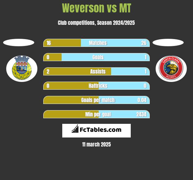 Weverson vs MT h2h player stats