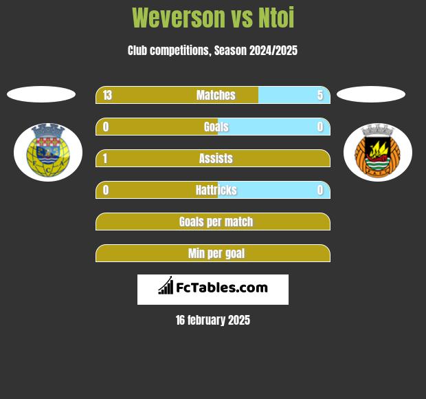 Weverson vs Ntoi h2h player stats