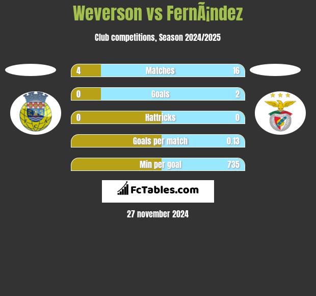 Weverson vs FernÃ¡ndez h2h player stats