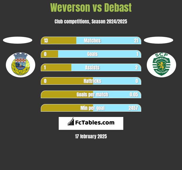 Weverson vs Debast h2h player stats