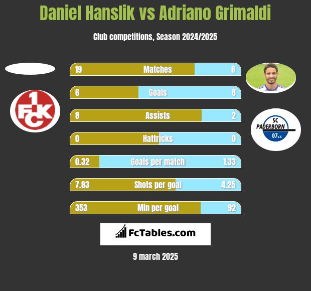 Daniel Hanslik vs Adriano Grimaldi h2h player stats