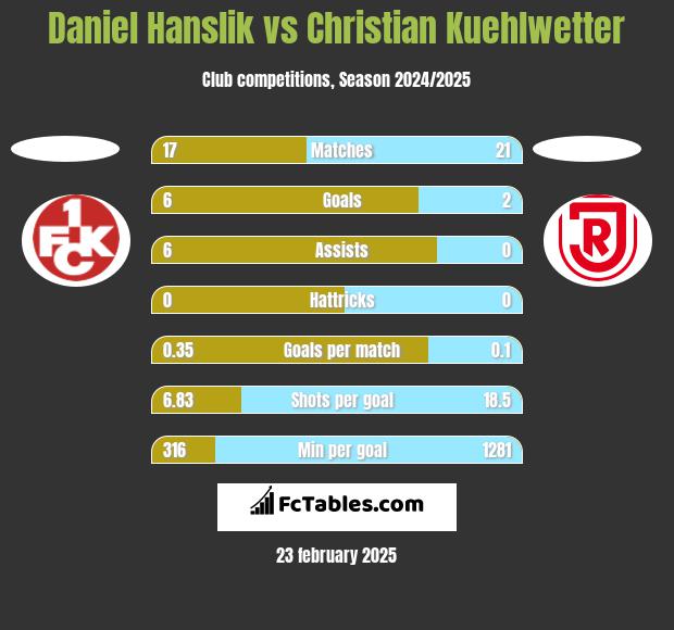 Daniel Hanslik vs Christian Kuehlwetter h2h player stats