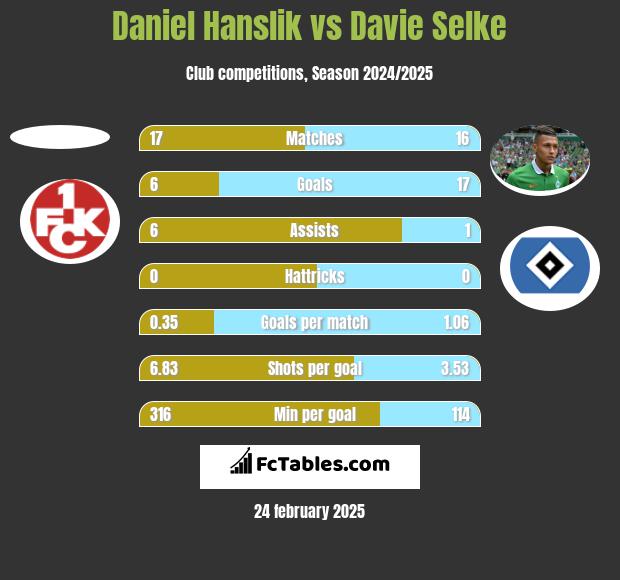 Daniel Hanslik vs Davie Selke h2h player stats