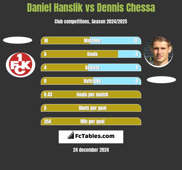 Daniel Hanslik vs Dennis Chessa h2h player stats