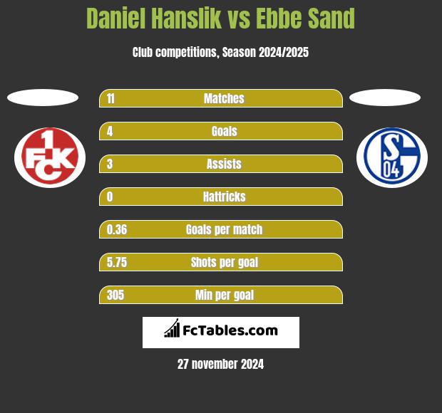 Daniel Hanslik vs Ebbe Sand h2h player stats