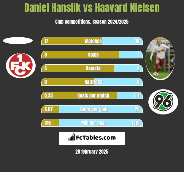 Daniel Hanslik vs Haavard Nielsen h2h player stats