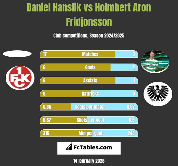 Daniel Hanslik vs Holmbert Aron Fridjonsson h2h player stats