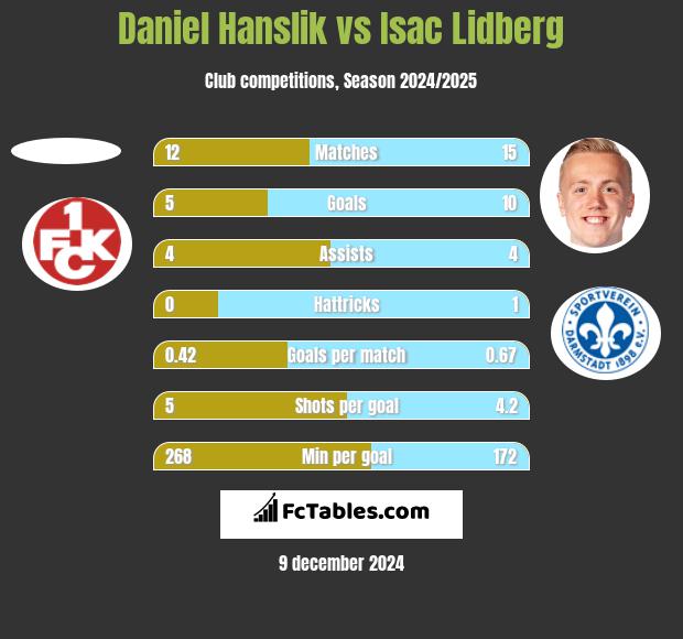 Daniel Hanslik vs Isac Lidberg h2h player stats