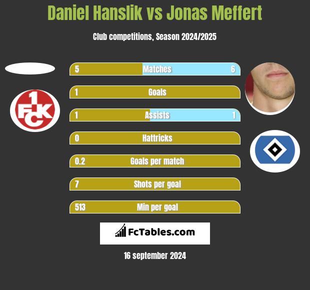 Daniel Hanslik vs Jonas Meffert h2h player stats