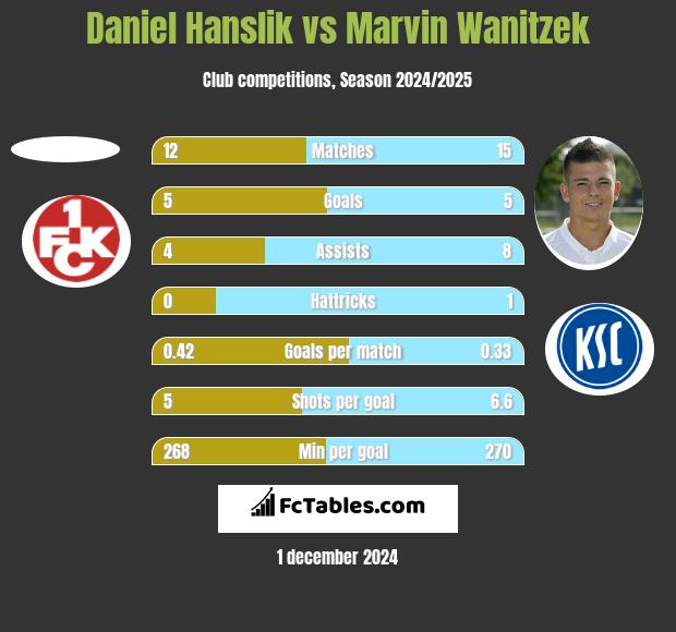 Daniel Hanslik vs Marvin Wanitzek h2h player stats