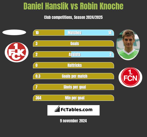 Daniel Hanslik vs Robin Knoche h2h player stats