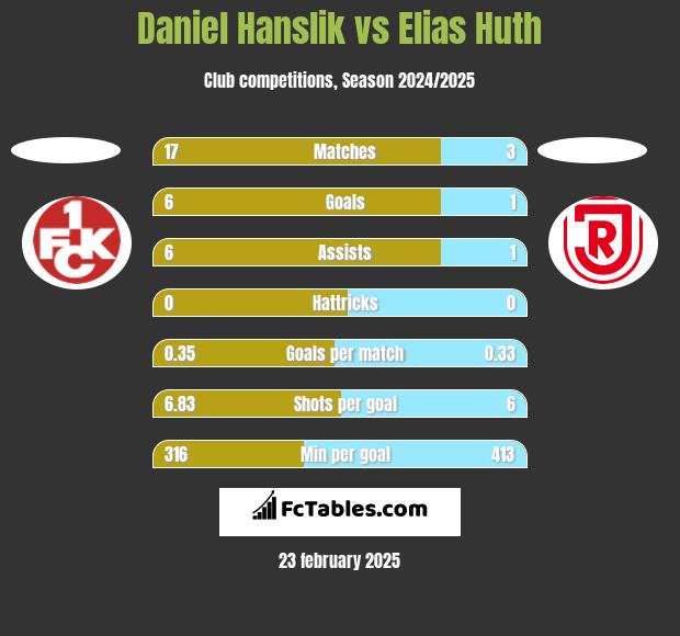 Daniel Hanslik vs Elias Huth h2h player stats