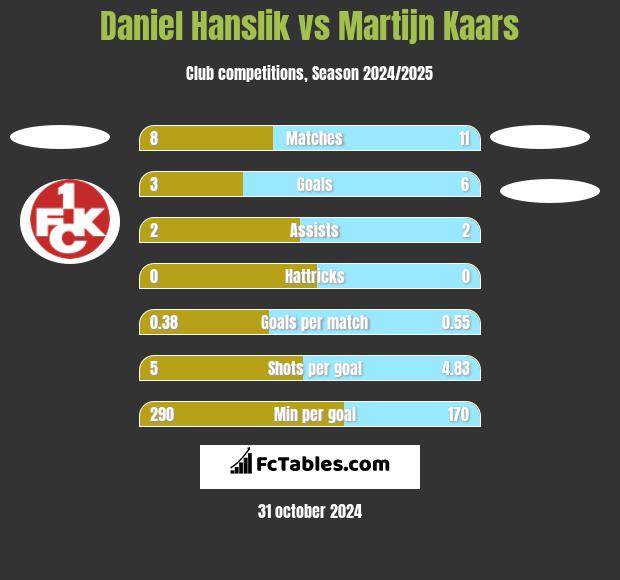 Daniel Hanslik vs Martijn Kaars h2h player stats