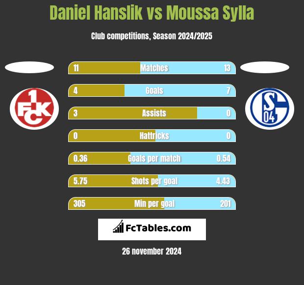 Daniel Hanslik vs Moussa Sylla h2h player stats