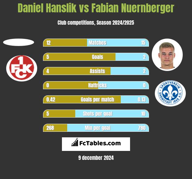 Daniel Hanslik vs Fabian Nuernberger h2h player stats