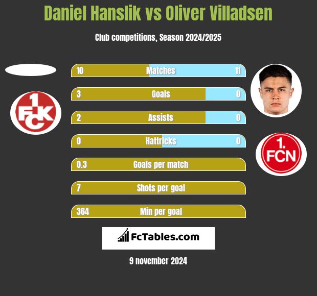 Daniel Hanslik vs Oliver Villadsen h2h player stats