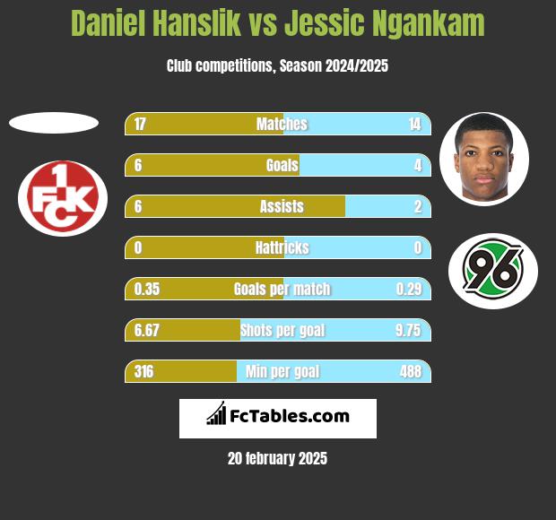 Daniel Hanslik vs Jessic Ngankam h2h player stats