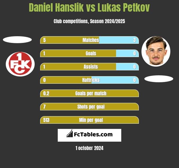 Daniel Hanslik vs Lukas Petkov h2h player stats