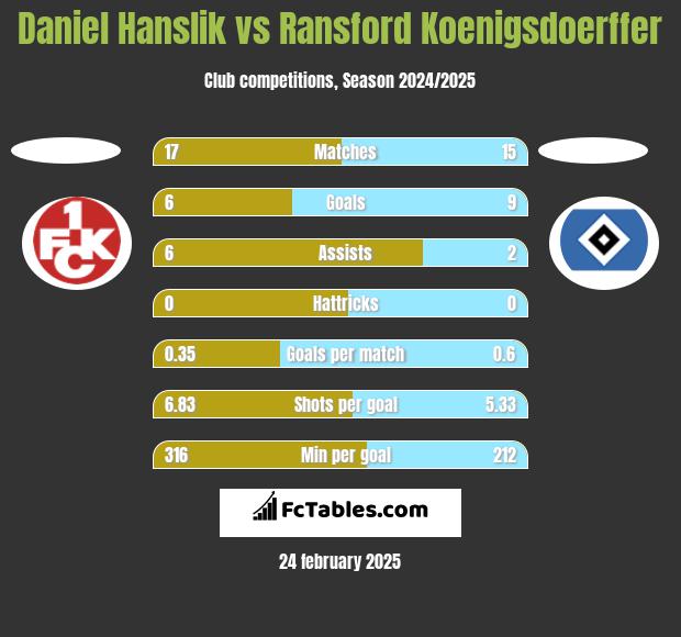 Daniel Hanslik vs Ransford Koenigsdoerffer h2h player stats