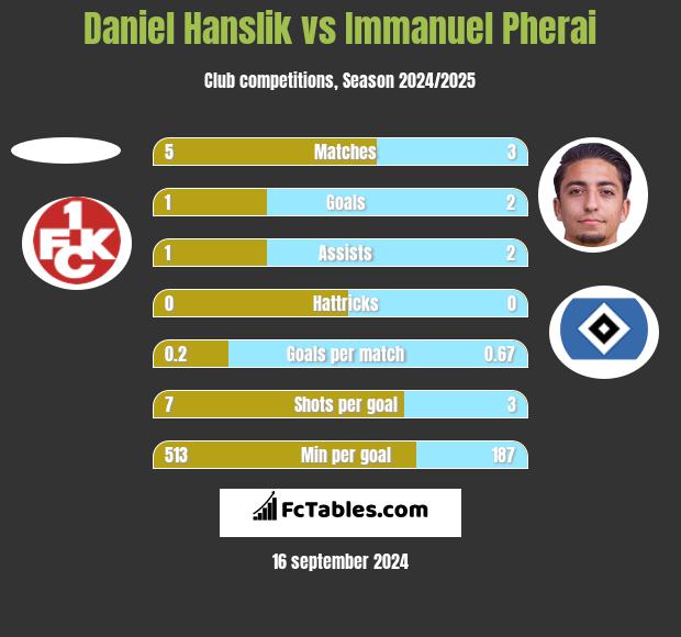 Daniel Hanslik vs Immanuel Pherai h2h player stats