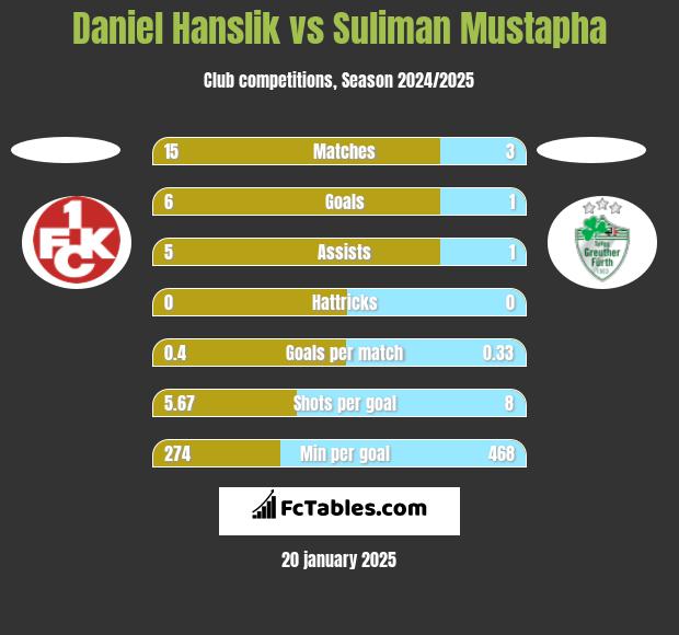 Daniel Hanslik vs Suliman Mustapha h2h player stats