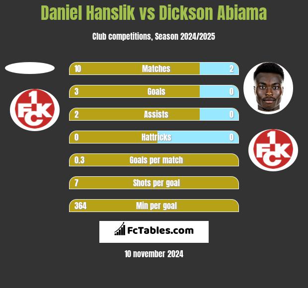 Daniel Hanslik vs Dickson Abiama h2h player stats